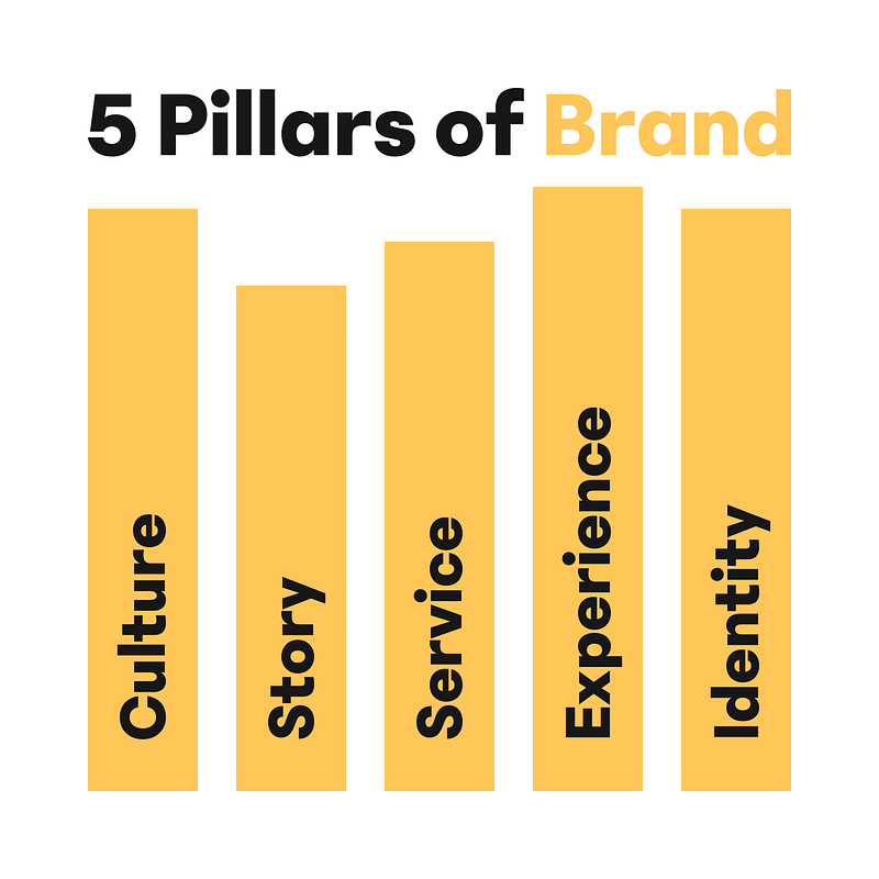 5 Pillars of Brand